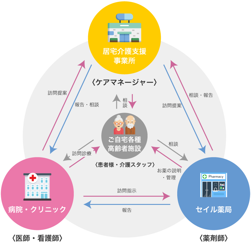 医療連携図