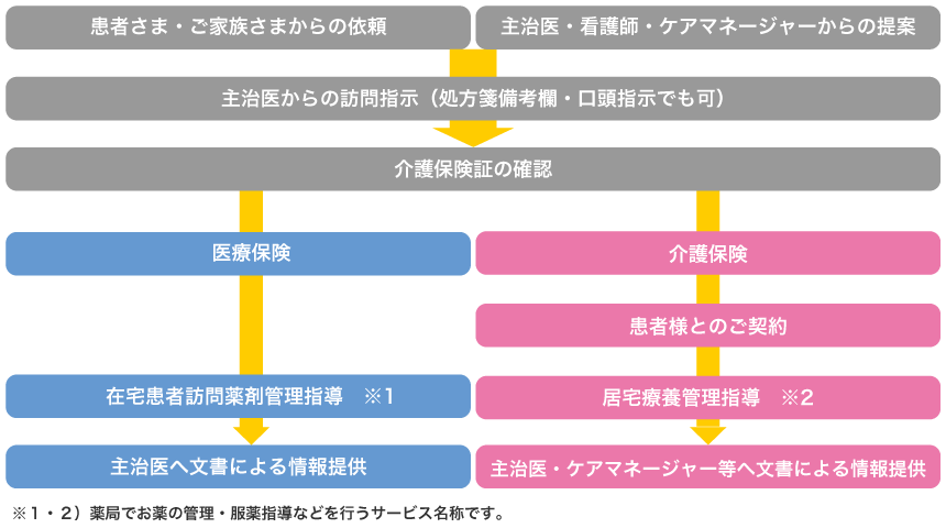 在宅業務の流れ図