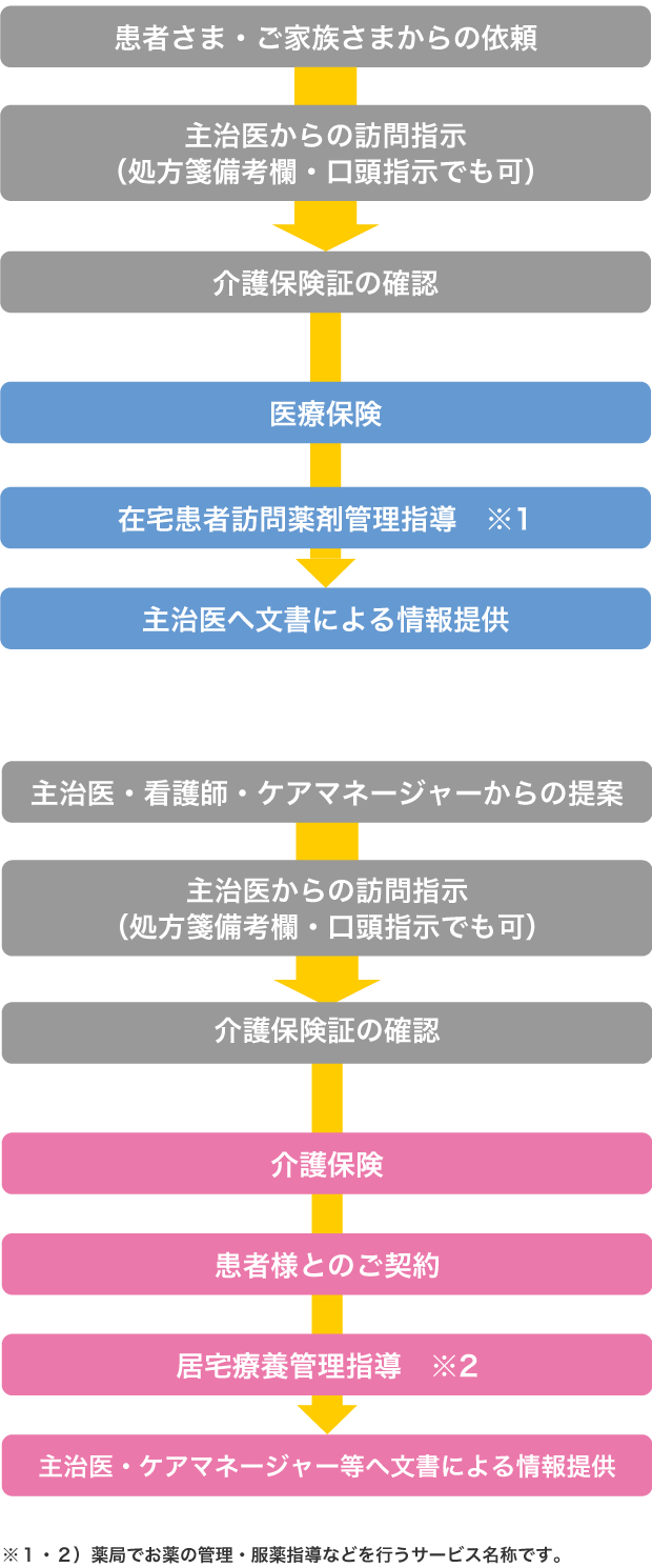 在宅業務の流れ図